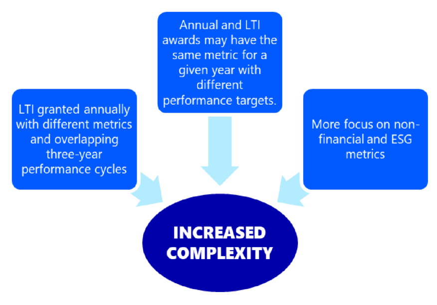 Increased Complexity Chart